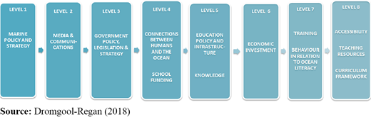 A multistage influence map of barriers to teaching 6-12 year old children about the ocean Refer to the image caption for details.