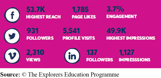 Social media campaign metrics Refer to the image caption for details.