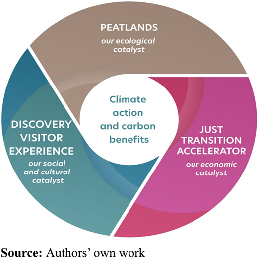 Three pillars of EU LIFE IP peatlands and people Refer to the image caption for details.