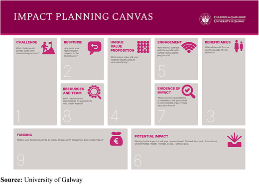 Impact planning canvas Refer to the image caption for details.