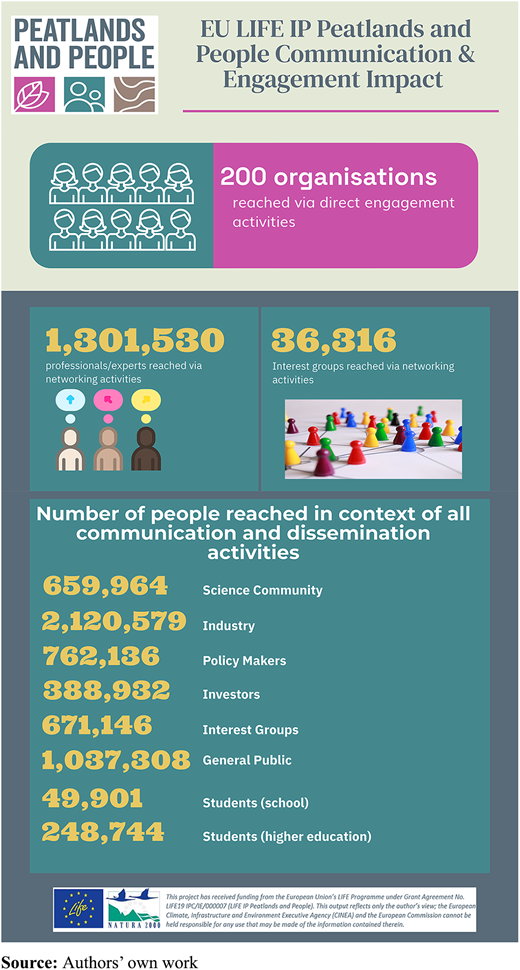 Communications and engagement impact Refer to the image caption for details.