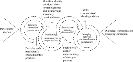 A conceptual diagram linking participants diaries, narrative summaries, positioning microanalysis, intertextual reading, emotional states, and identity positions with directional arrows.