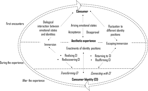 A conceptual diagram showing stages of consumer experience from first encounters to after the experience, linking acceptance or disapproval of emotional states with changes in consumer identity.
