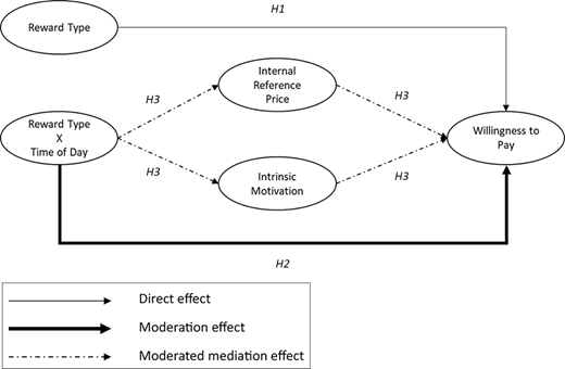 A conceptual diagram shows how reward type, internal reference price, and intrinsic motivation influence willingness to pay, with direct and moderated effects.