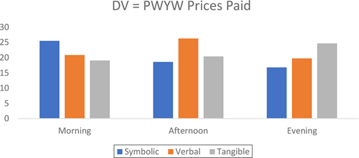A bar graph compares prices paid for symbolic, verbal, and tangible items across morning, afternoon, and evening time periods.