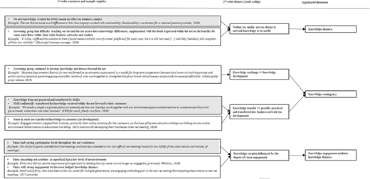 A thematic coding map showing how knowledge distance, contingency, and engagement affect knowledge transfer within and beyond business networks.