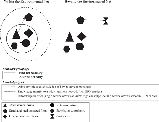 A network diagram shows knowledge transfer between actors within and beyond an environmental network, using shapes and arrows to indicate organisations and knowledge flows.