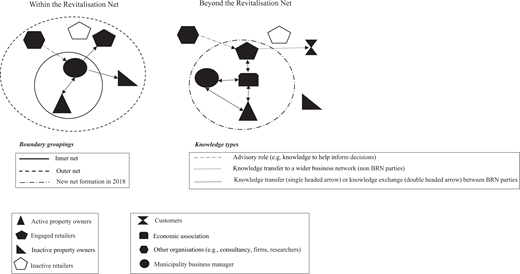 A network diagram displays knowledge exchange within and beyond the revitalisation net, showing interactions between property owners, retailers, business managers, and organisations.