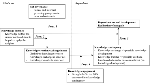 A conceptual framework diagram shows how knowledge governance, distance, creation, contingency, and engagement affect the realisation of goals beyond the net.