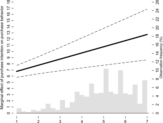 A chart shows that higher green consumption values increase the marginal effect of purchase intention on behaviour, with a rising regression line, confidence interval, and histogram frequencies.