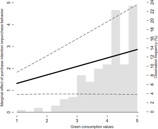 A chart shows higher green consumption values increase the effect of purchase intention on behaviour, with a positive regression line, confidence interval, and observation frequency histogram.
