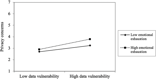 A graph displaying privacy concerns against data vulnerability, with two lines representing low and high emotional exhaustion.