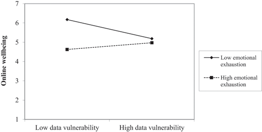 A line graph shows online wellbeing decreasing with data vulnerability for low emotional exhaustion and remaining steady for high exhaustion.