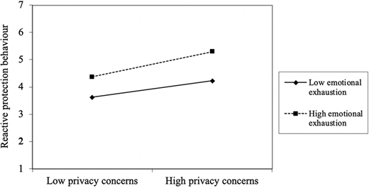 A graph displaying reactive protection behaviour against privacy concerns, with lines representing low and high emotional exhaustion levels plotted along the axes.