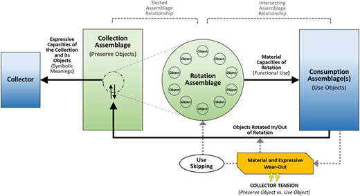 A conceptual framework that illustrates the interaction between collecting, preserving, and consuming objects through rotation and use-skipping processes.