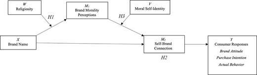 A conceptual model showing links among brand name, religiosity, brand morality, self-brand connection and consumer responses.