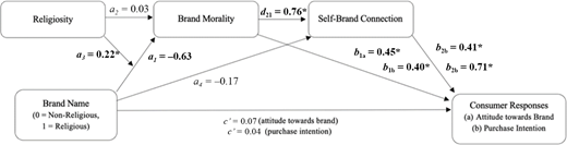 A statistical model showing relations among religiosity, brand morality, self-brand connection, brand name and consumer responses.
