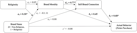 A structural diagram showing relations among religiosity, brand name, brand morality, self brand connection and actual behaviour.