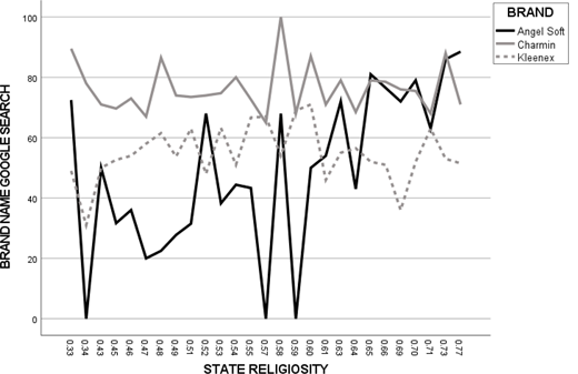 A line graph depicting Google search trends for three brands, Angel Soft, Charmin, and Kleenex, against state religiosity percentages over time.