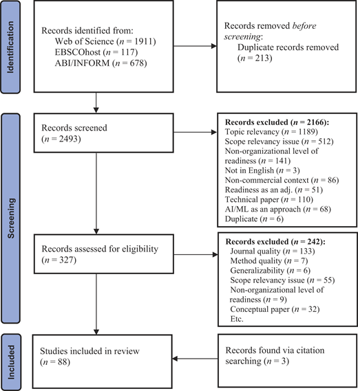 A flow diagram shows literature identification, screening, eligibility, and inclusion with record counts and exclusion reasons.