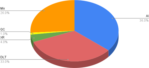A pie chart displays percentage distribution across A I, D L T, Mix, X R, and Q C categories.