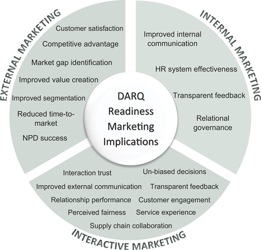 A circular diagram shows D A R Q readiness marketing implications across external, internal, and interactive marketing dimensions with listed outcomes.