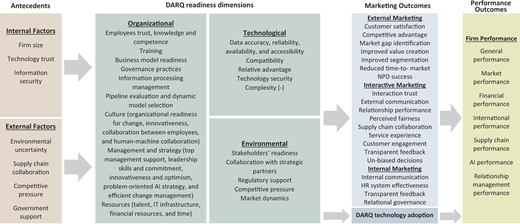 A conceptual framework links antecedents to D A R Q readiness dimensions, marketing outcomes, technology adoption, and firm performance outcomes.