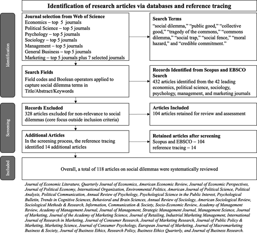 Flow diagram summarizing the identification, screening and coding of research articles included in the systematic literature review.
