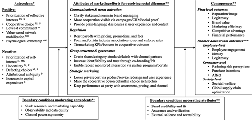 Integrative framework of marketing solutions for resolving firmlevel social dilemmas.