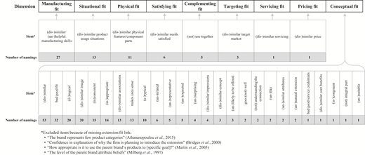 A table summarising fit dimensions, item descriptions, and the number of namings across manufacturing to conceptual fit categories.