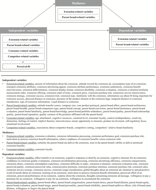 A conceptual model linking variables used in direct and indirect effects of fit as an independent variable, as well as in interaction effects of fit in brand extension research.