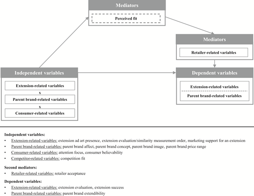 A conceptual model linking variables used in effects with perceived fit as a mediator in brand extension research.