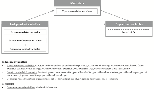 A conceptual model linking variables used in direct, indirect and interaction effects on fit.