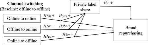 A conceptual framework shows the effects of channel switching and private label share on brand repurchasing behavior.