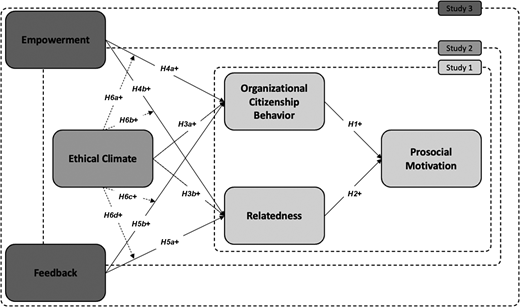 A conceptual research model linking empowerment, ethical climate, and feedback to organisational citizenship behaviour, relatedness, and prosocial motivation.