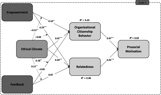 A structural model showing paths from empowerment, ethical climate, and feedback to organizational citizenship behavior, relatedness, and prosocial motivation with coefficients and R squared values.