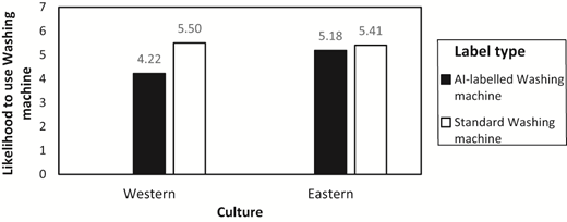 Bar chart showing the interaction of label type and culture on likelihood to use a washing machine.