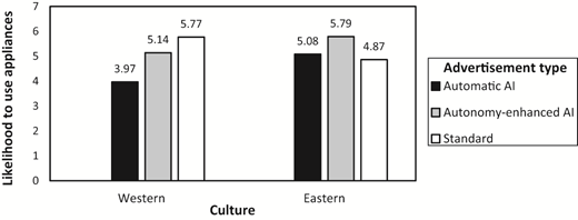 Bar chart showing the interaction of advertisement type and culture on likelihood to use appliances.
