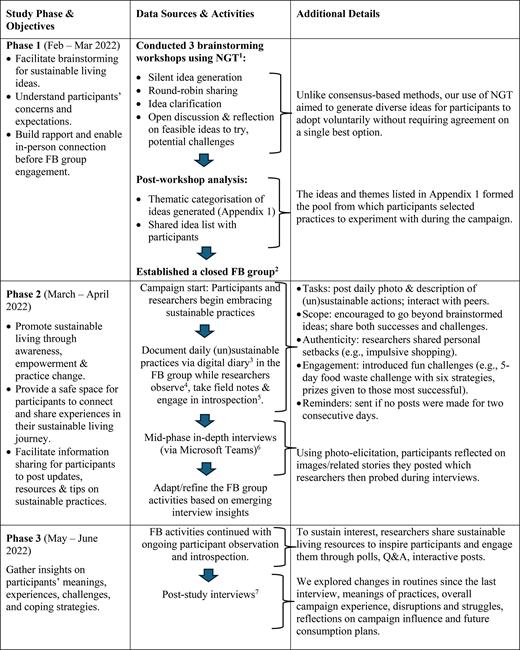 A three-phase study table outlines objectives, data sources, activities, and details for forming and adapting a participant F B group.