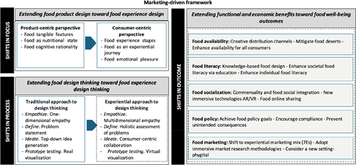 A marketing-driven framework diagram outlines shifts in focus, shifts in process, and shifts in outcome across food product design, food experience design thinking, and food well-being outcomes.