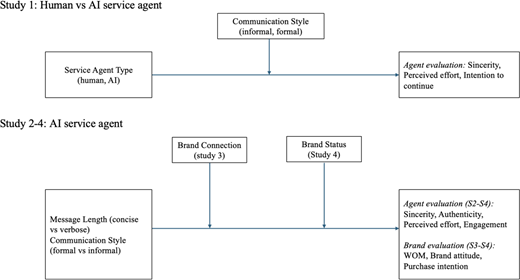 A conceptual model shows study designs, moderators, and evaluation outcomes for human and A I service agents.