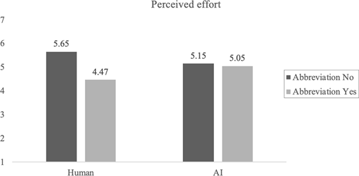 A bar chart compares perceived effort ratings for human and A I agents with and without abbreviations.