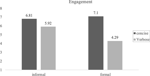 A bar chart compares engagement scores for concise and verbose messages under two communication styles.
