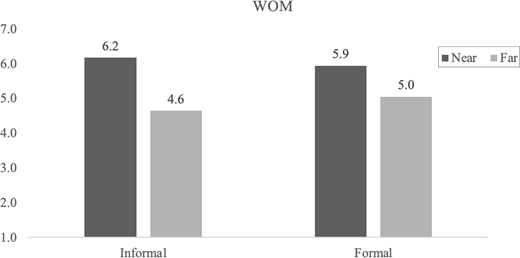 A bar chart compares word of mouth ratings for near and far brand connections under two communication styles.