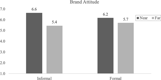 A bar chart compares brand attitude ratings for near and far brand connections under two communication styles.