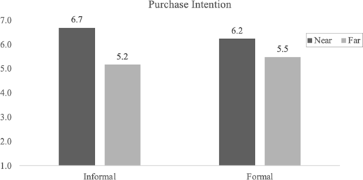A bar chart compares purchase intention ratings for near and far brand connections under two communication styles.
