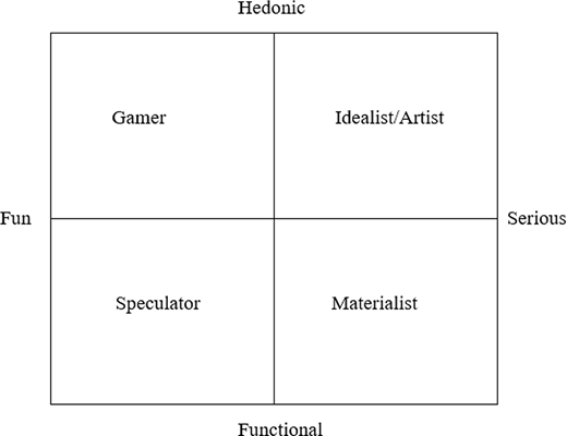 A four-quadrant diagram categorising user types based on hedonic, functional, fun, and serious dimensions.