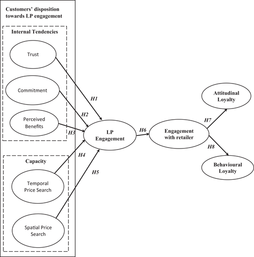 A conceptual framework presents factors associated with L P engagement, retailer engagement, and customer loyalty.