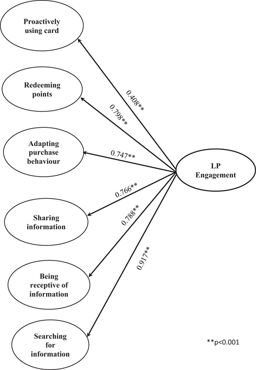 A conceptual diagram presents indicators associated with L P engagement and their coefficients.