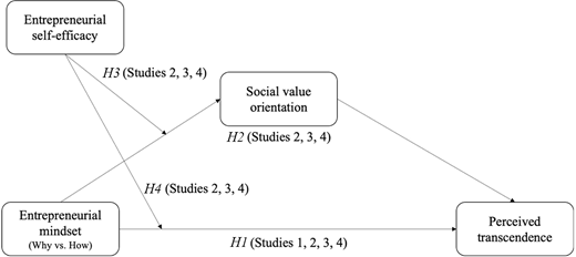 A conceptual model showing how entrepreneurial mindset and entrepreneurial self efficacy influence perceived transcendence directly and indirectly through social value orientation.